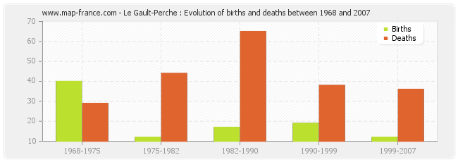Le Gault-Perche : Evolution of births and deaths between 1968 and 2007